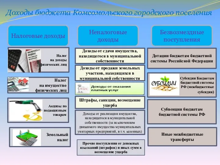 Доходы бюджета Комсомольского городского поселения Налоговые доходы Неналоговые доходы Безвозмездные поступления Налог