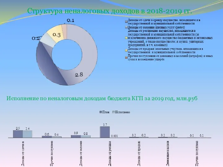 Структура неналоговых доходов в 2018-2019 гг. Исполнение по неналоговым доходам бюджета КГП за 2019 год, млн.руб