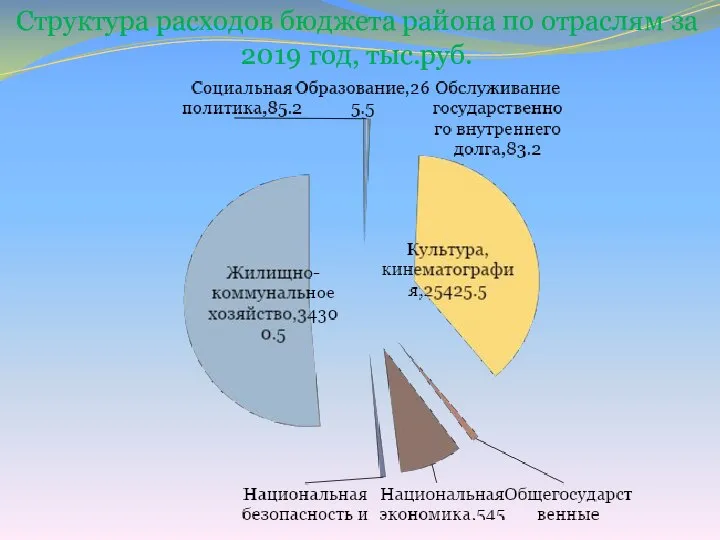 Структура расходов бюджета района по отраслям за 2019 год, тыс.руб.