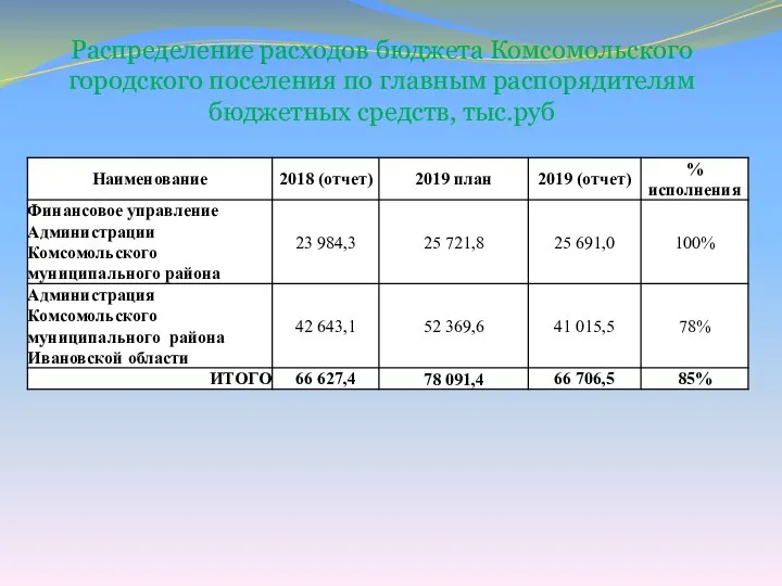 Распределение расходов бюджета Комсомольского городского поселения по главным распорядителям бюджетных средств, тыс.руб