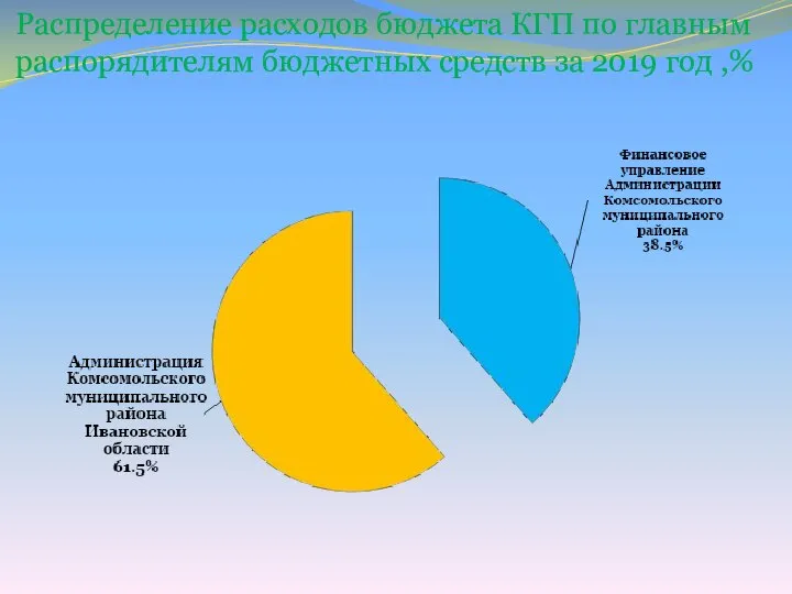 Распределение расходов бюджета КГП по главным распорядителям бюджетных средств за 2019 год ,%