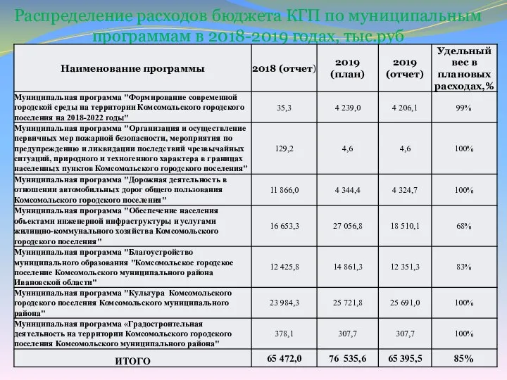 Распределение расходов бюджета КГП по муниципальным программам в 2018-2019 годах, тыс.руб