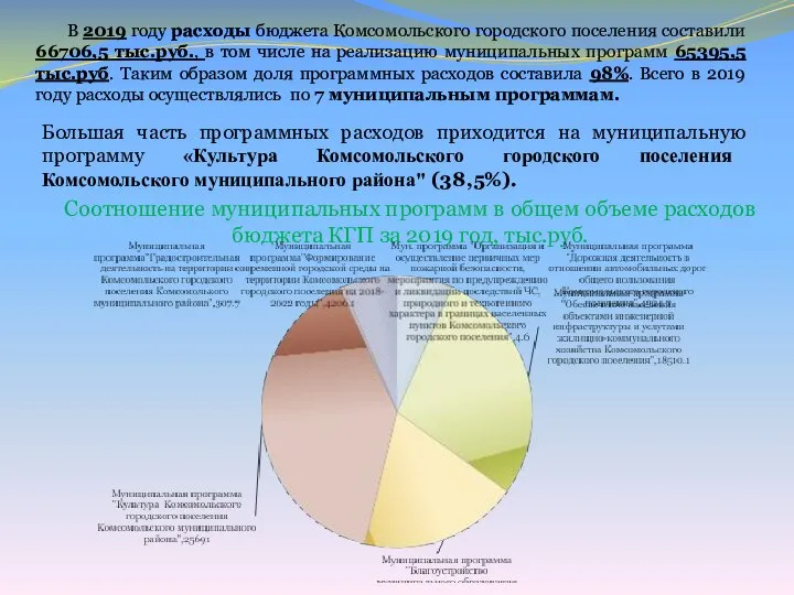 Большая часть программных расходов приходится на муниципальную программу «Культура Комсомольского городского поселения