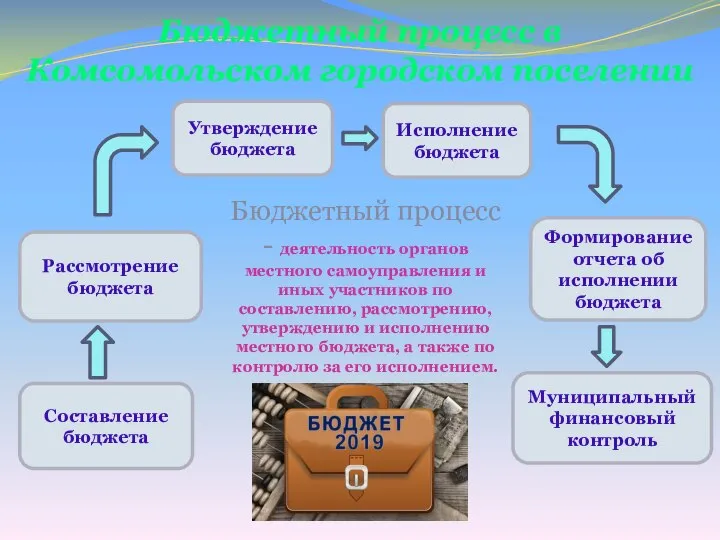 Бюджетный процесс в Комсомольском городском поселении Бюджетный процесс - деятельность органов местного
