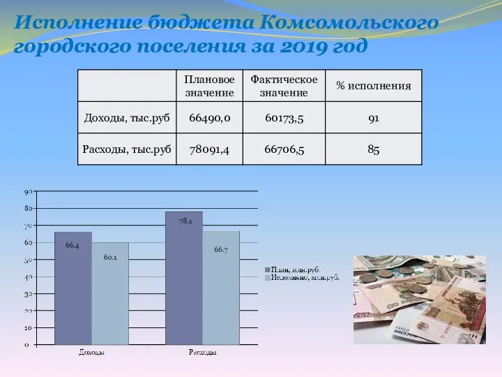 Исполнение бюджета Комсомольского городского поселения за 2019 год