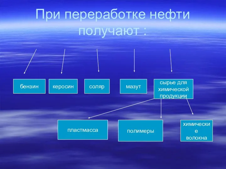 При переработке нефти получают : бензин керосин соляр мазут сырье для химической