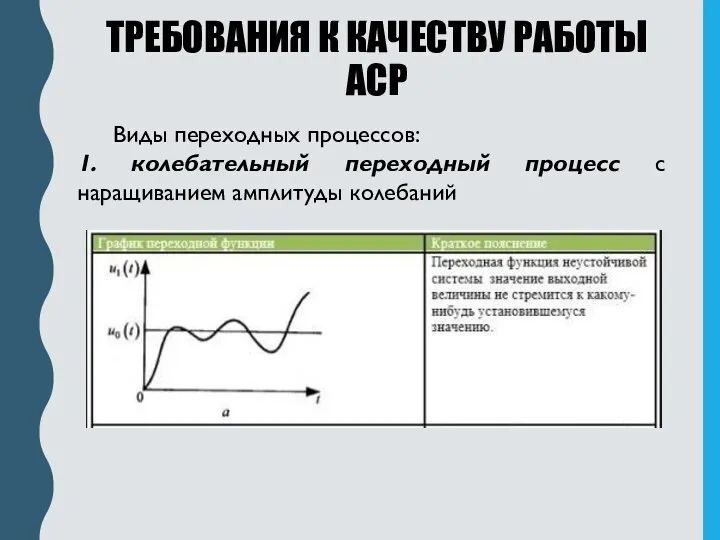 ТРЕБОВАНИЯ К КАЧЕСТВУ РАБОТЫ АСР Виды переходных процессов: 1. колебательный переходный процесс с наращиванием амплитуды колебаний