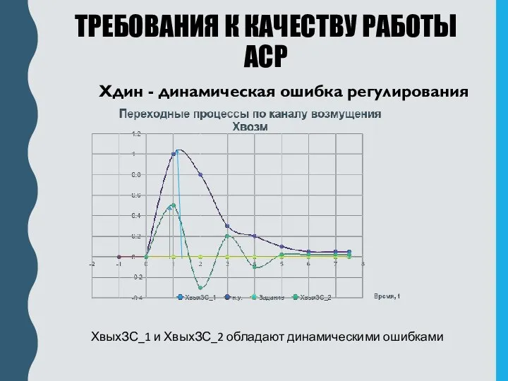 ТРЕБОВАНИЯ К КАЧЕСТВУ РАБОТЫ АСР Хдин - динамическая ошибка регулирования ХвыхЗС_1 и ХвыхЗС_2 обладают динамическими ошибками