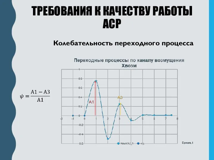 ТРЕБОВАНИЯ К КАЧЕСТВУ РАБОТЫ АСР Колебательность переходного процесса