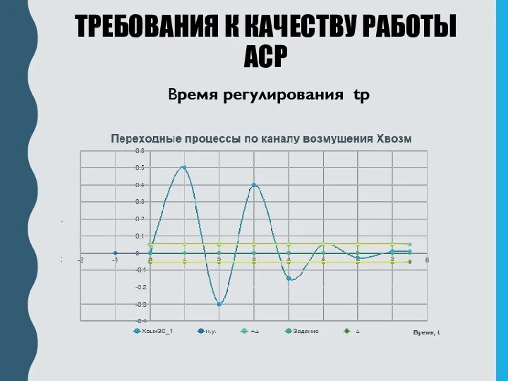 ТРЕБОВАНИЯ К КАЧЕСТВУ РАБОТЫ АСР Время регулирования tр