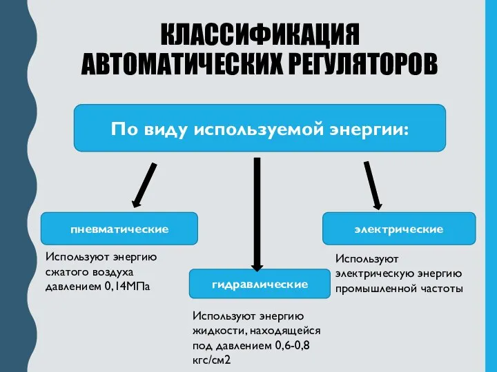 По виду используемой энергии: пневматические электрические гидравлические КЛАССИФИКАЦИЯ АВТОМАТИЧЕСКИХ РЕГУЛЯТОРОВ Используют энергию