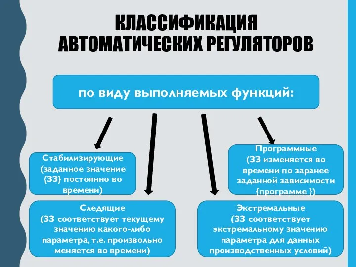 по виду выполняемых функций: Стабилизирующие (заданное значение {ЗЗ} постоянно во времени) Программные