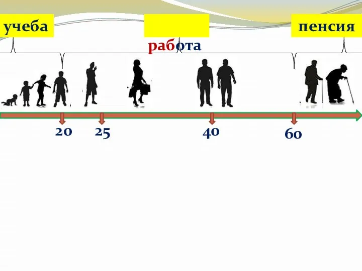 20 учеба 60 25 40 работа пенсия