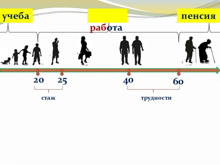 20 учеба 60 25 40 работа стаж трудности пенсия