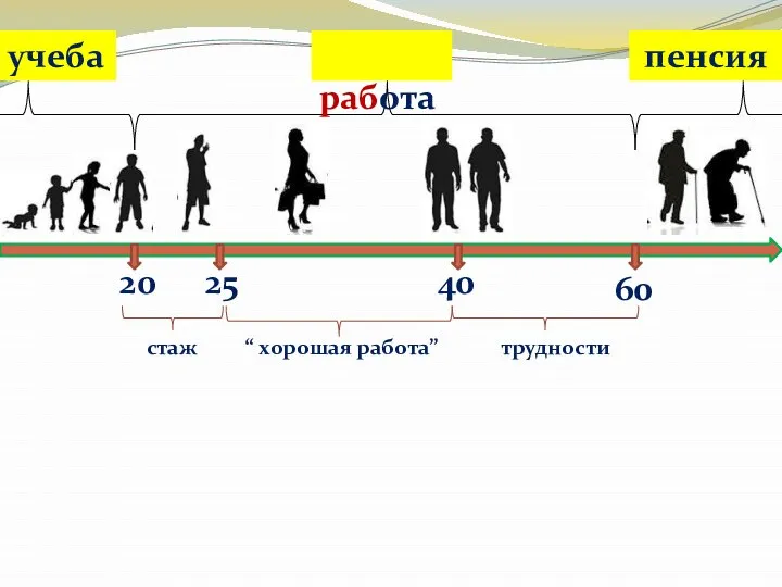 20 учеба 60 25 40 работа стаж трудности “ хорошая работа” пенсия