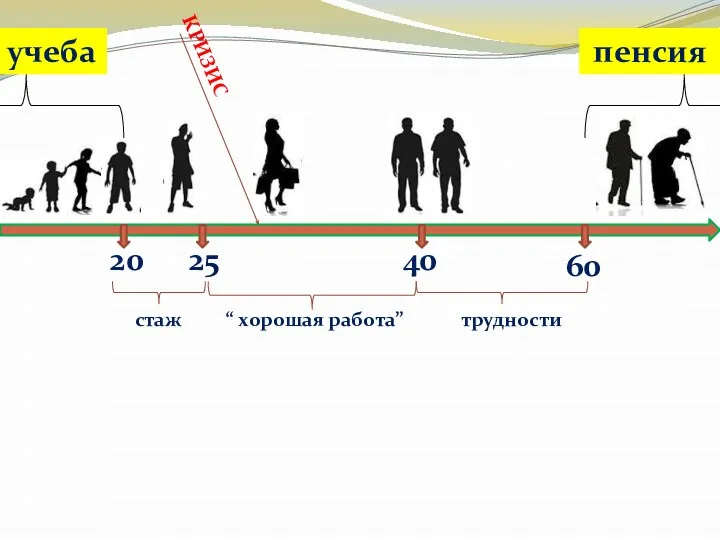 20 учеба 60 25 40 стаж трудности “ хорошая работа” КРИЗИС пенсия