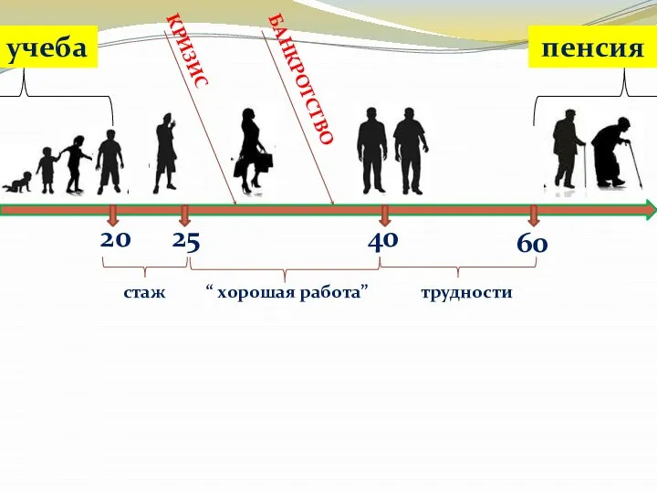 20 учеба 60 25 40 стаж трудности “ хорошая работа” КРИЗИС БАНКРОТСТВО пенсия