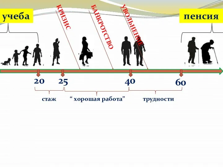 20 учеба 60 25 40 стаж трудности “ хорошая работа” КРИЗИС БАНКРОТСТВО УВОЛЬНЕНИЕ пенсия