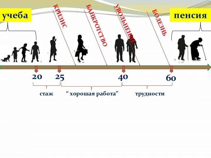 20 учеба 60 25 40 стаж трудности “ хорошая работа” КРИЗИС БАНКРОТСТВО УВОЛЬНЕНИЕ БОЛЕЗНЬ пенсия