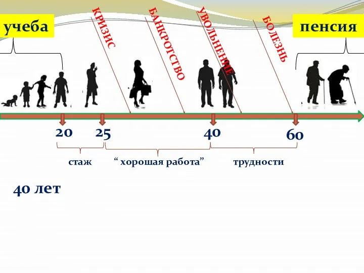 20 учеба 60 25 40 стаж трудности “ хорошая работа” КРИЗИС БАНКРОТСТВО