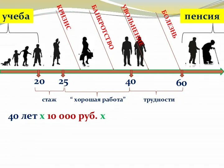 20 учеба 60 25 40 стаж трудности “ хорошая работа” КРИЗИС БАНКРОТСТВО