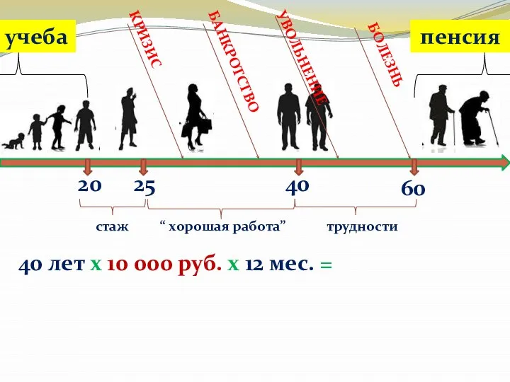 20 учеба 60 25 40 стаж трудности “ хорошая работа” КРИЗИС БАНКРОТСТВО