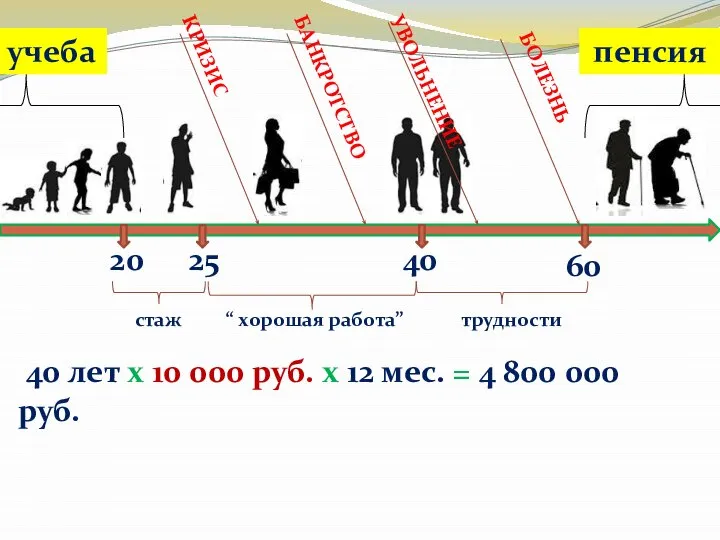 20 учеба 60 25 40 стаж трудности “ хорошая работа” КРИЗИС БАНКРОТСТВО