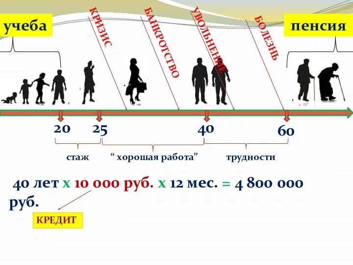 20 учеба 60 25 40 стаж трудности “ хорошая работа” КРИЗИС БАНКРОТСТВО