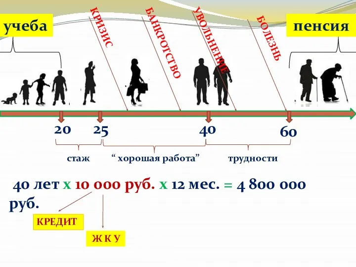 20 учеба 60 25 40 стаж трудности “ хорошая работа” КРИЗИС БАНКРОТСТВО