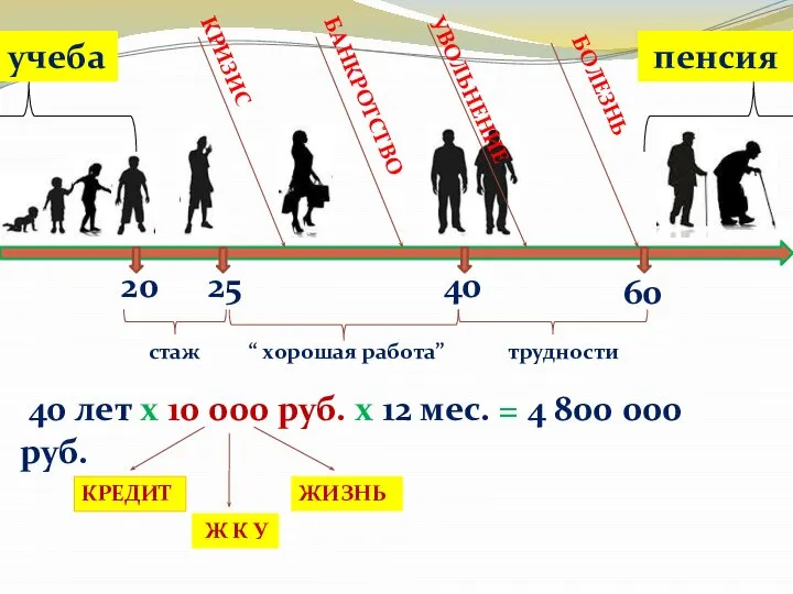 20 учеба 60 25 40 стаж трудности “ хорошая работа” КРИЗИС БАНКРОТСТВО
