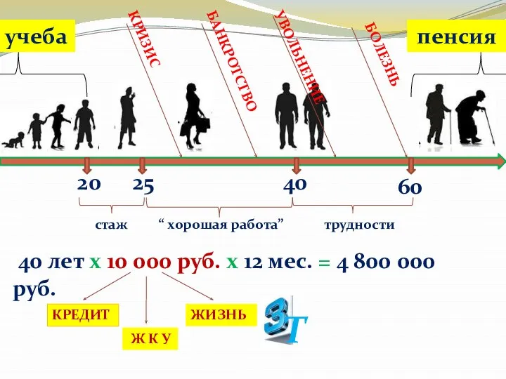 20 учеба 60 25 40 стаж трудности “ хорошая работа” КРИЗИС БАНКРОТСТВО