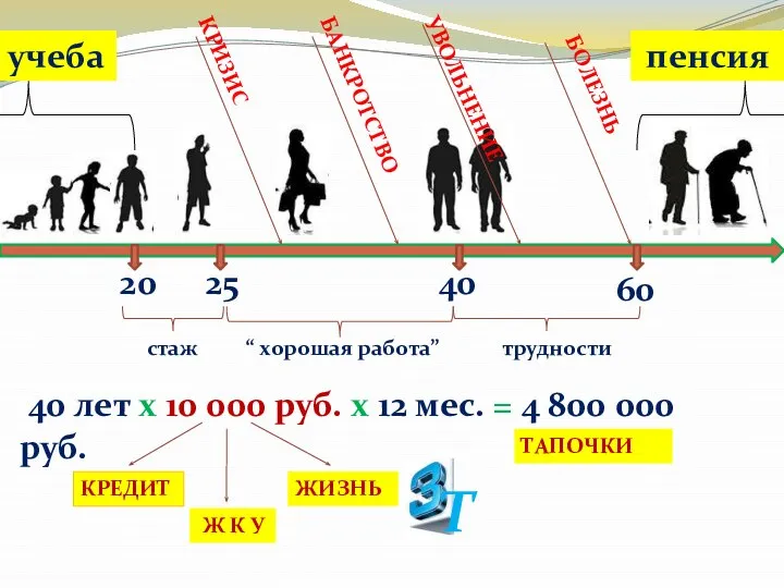 20 учеба 60 25 40 стаж трудности “ хорошая работа” КРИЗИС БАНКРОТСТВО