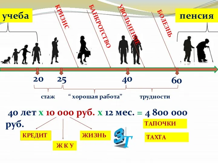 20 учеба 60 25 40 стаж трудности “ хорошая работа” КРИЗИС БАНКРОТСТВО