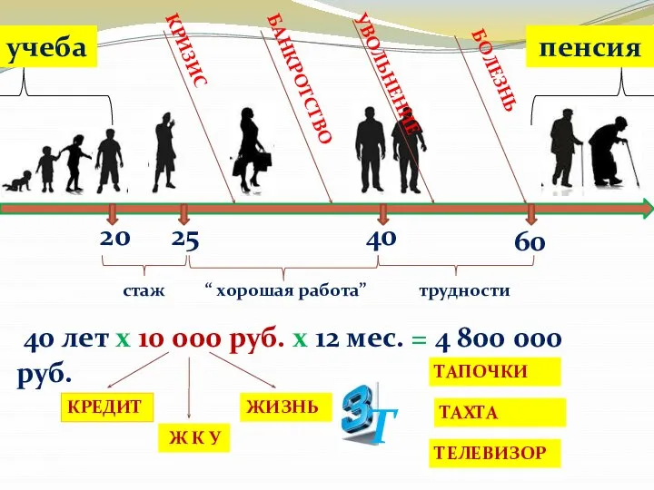 20 учеба 60 25 40 стаж трудности “ хорошая работа” КРИЗИС БАНКРОТСТВО