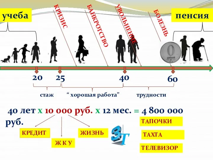 20 учеба 60 25 40 стаж трудности “ хорошая работа” КРИЗИС БАНКРОТСТВО