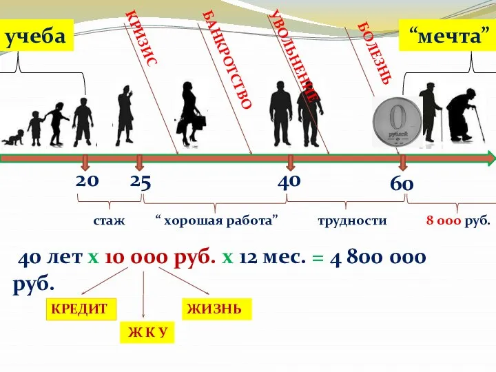 20 учеба 60 25 40 “мечта” стаж трудности “ хорошая работа” КРИЗИС