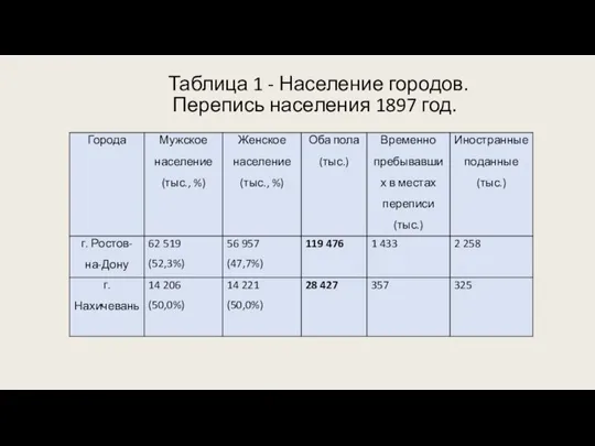 Таблица 1 - Население городов. Перепись населения 1897 год.