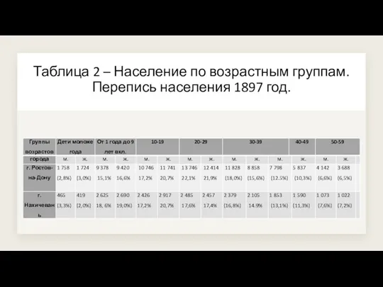 Таблица 2 – Население по возрастным группам. Перепись населения 1897 год.