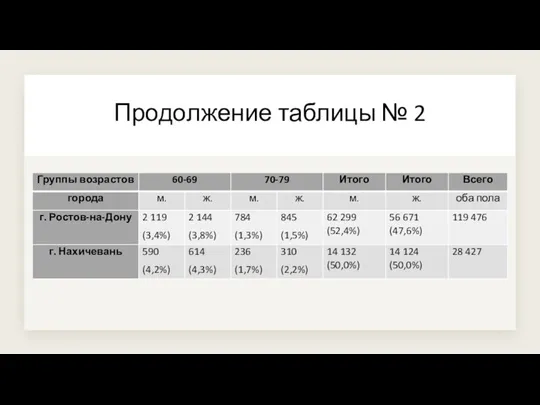 Продолжение таблицы № 2