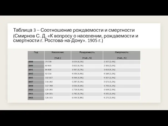 Таблица 3 – Соотношение рождаемости и смертности (Смирнов С. Д. «К вопросу