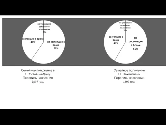 Семейное положение в г. Ростов-на-Дону. Перепись населения 1897 год. Семейное положение в