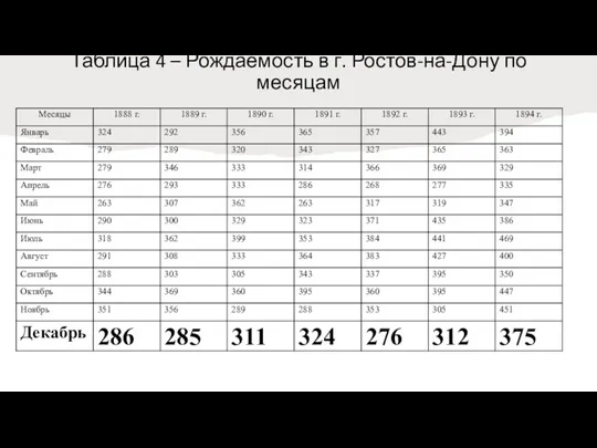 Таблица 4 – Рождаемость в г. Ростов-на-Дону по месяцам