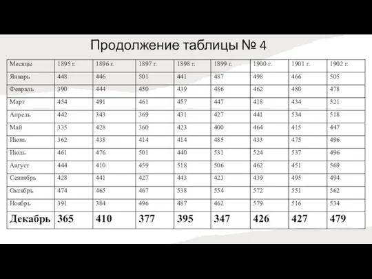 Продолжение таблицы № 4