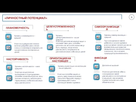 «ЛИЧНОСТНЫЙ ПОТЕНЦИАЛ» ПЛАНОМЕРНОСТЬ Участник в умеренной степени склонен разрабатывать четкие планы и