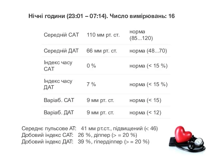 Середнє пульсове АТ: 41 мм рт.ст., підвищений ( Добовий індекс САТ: 26