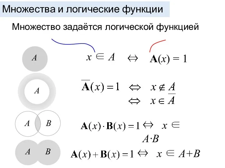 Множества и логические функции Множество задаётся логической функцией x ∈ A ⇔