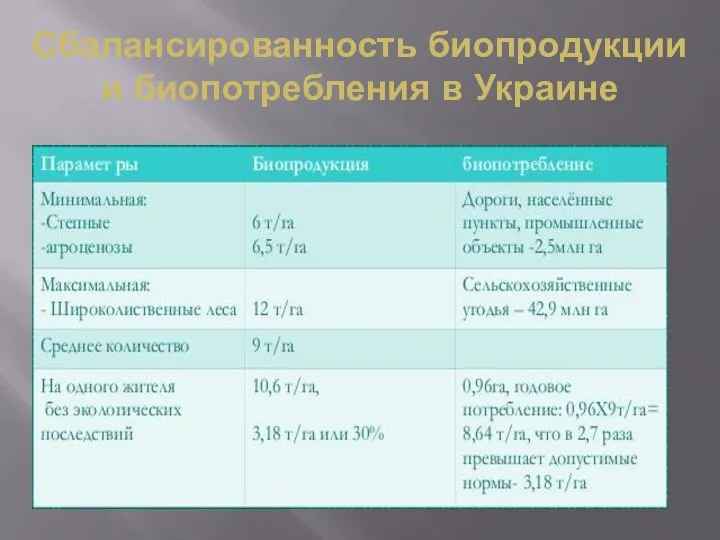 Сбалансированность биопродукции и биопотребления в Украине