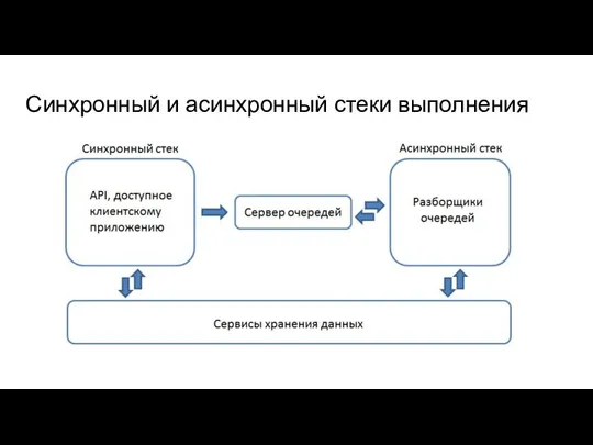 Синхронный и асинхронный стеки выполнения