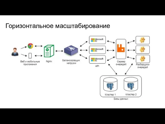 Горизонтальное масштабирование