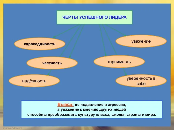 ЧЕРТЫ УСПЕШНОГО ЛИДЕРА справедливость честность надёжность терпимость уважение уверенность в себе Вывод: